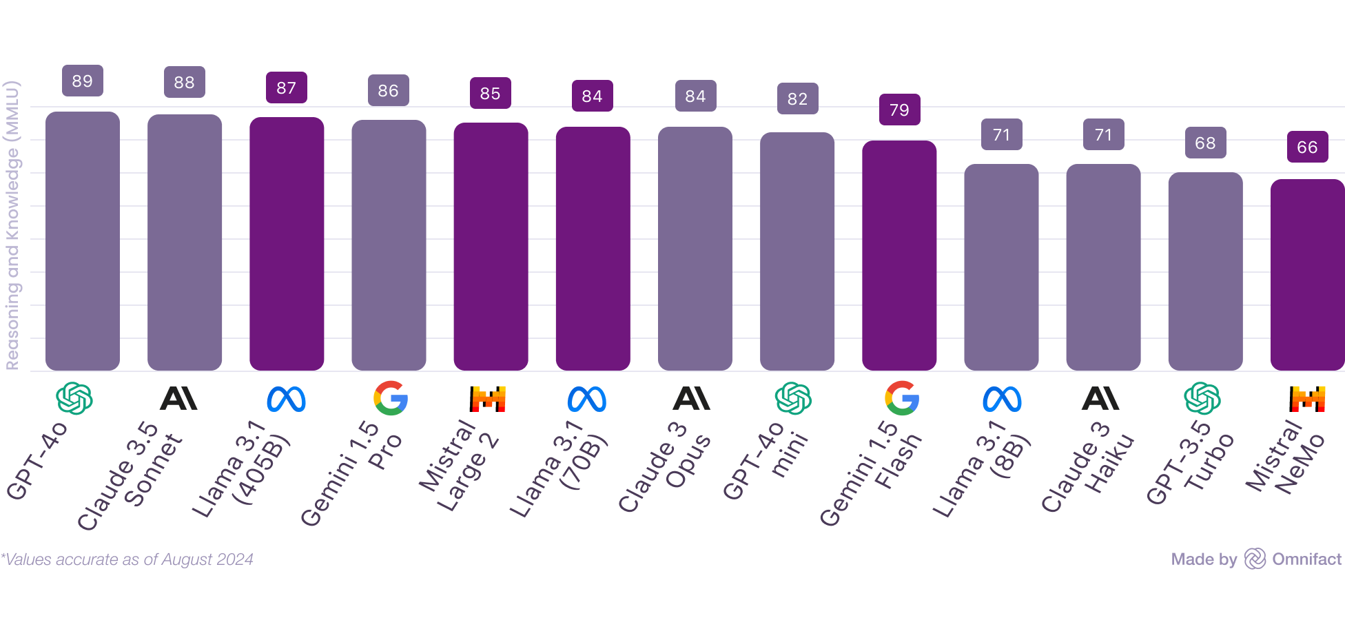 Comparing the MMLU benchmark score of several open-source and proprietary LLMs shows that the gap between them has narrowed significantly.