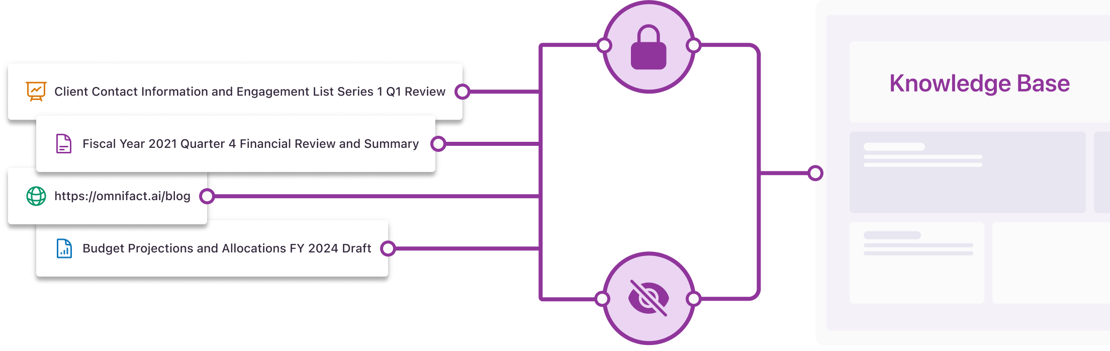 A diagram linking four items (client contact details, a financial review, a blog URL, and budget projections) to a central "Knowledge Base", with two icons indicating restricted access for unauthorized personnel.