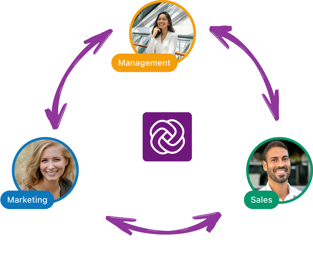 Kreisförmiges Flussdiagramm, das die Interaktion zwischen drei Abteilungen zeigt: Management oben, Marketing links und Vertrieb rechts. Jede Abteilung wird durch das Foto einer Person dargestellt, mit Pfeilen in beide Richtungen, die die Zusammenarbeit symbolisieren. In der Mitte des Flussdiagramms befindet sich das Omnifact-Logo, was bedeutet, dass Omnifact Spaces die Zusammenarbeit unterstützt.