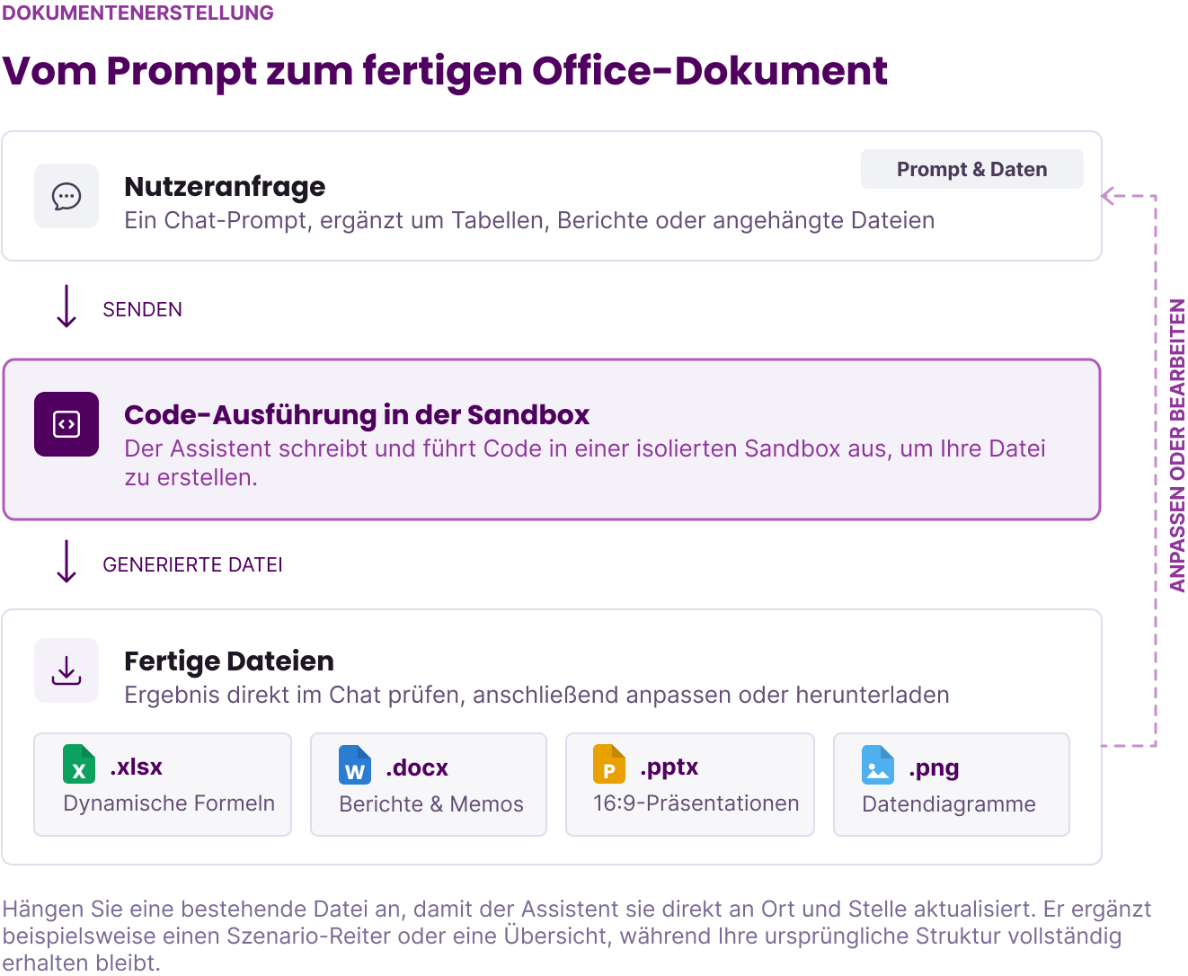 Vom Prompt zum nativen Office-Dokument