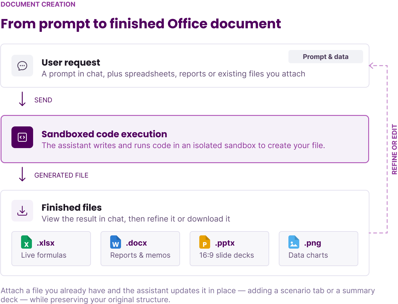 From Prompt to Native Office Document